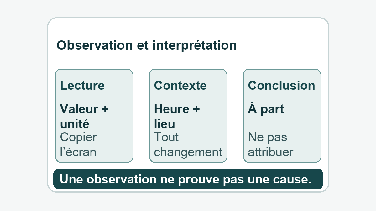 Observation et interprétation. Trois repères pour conserver ou comparer les informations selon les fonctions documentées du modèle.